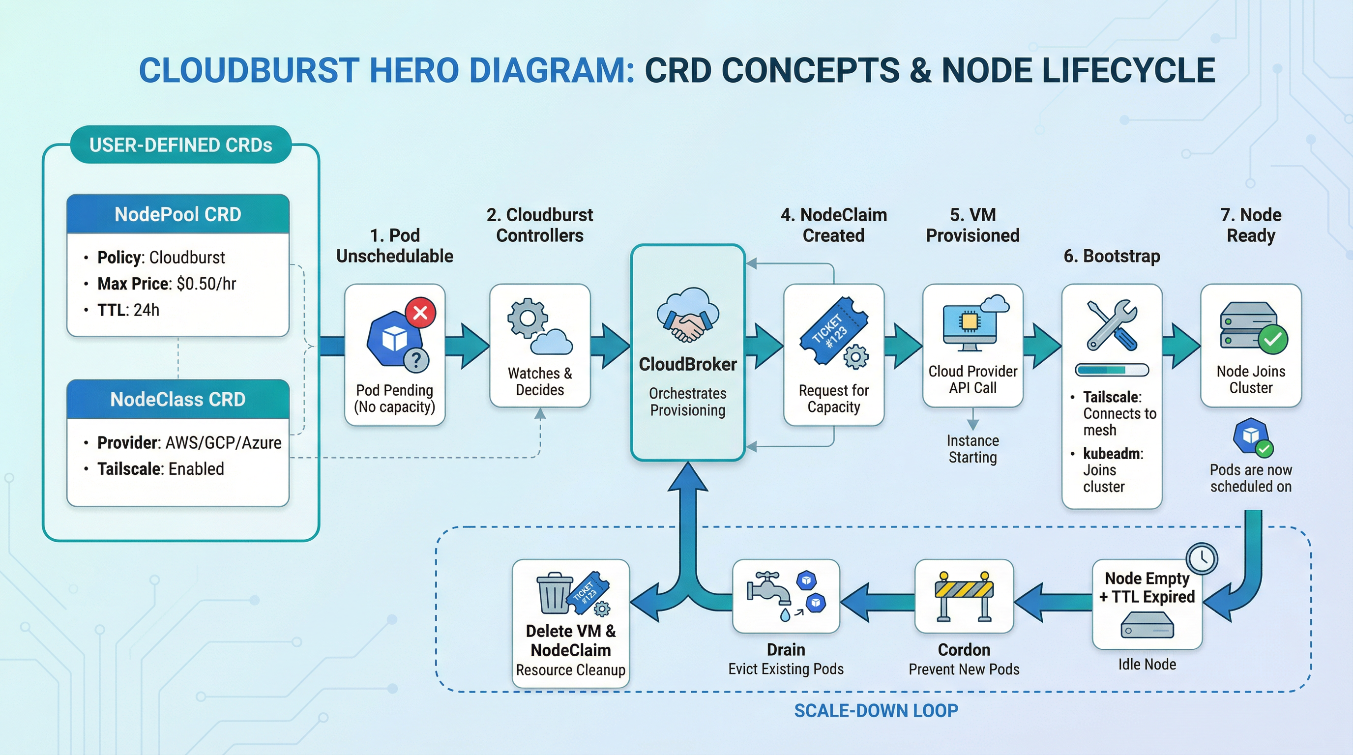Node lifecycle: Pod unschedulable → Cloudburst controllers (NodePool, NodeClass, NodeClaim) → CloudBroker → VM provisioned → Bootstrap → Node Ready. Scale-down: empty + TTL → cordon, drain, delete.