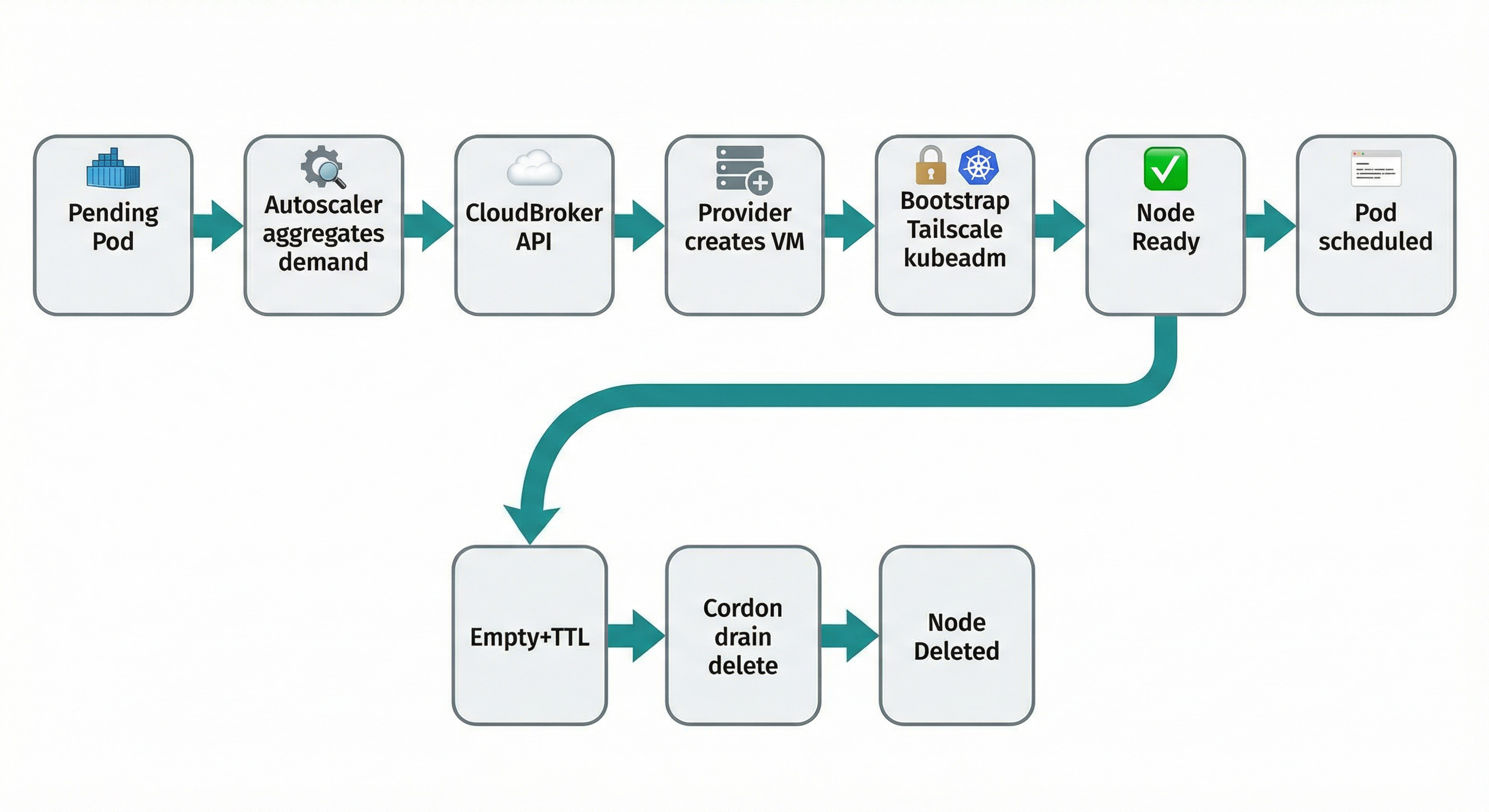 Demand → recommendation → provision → bootstrap → join → scale-down flow.