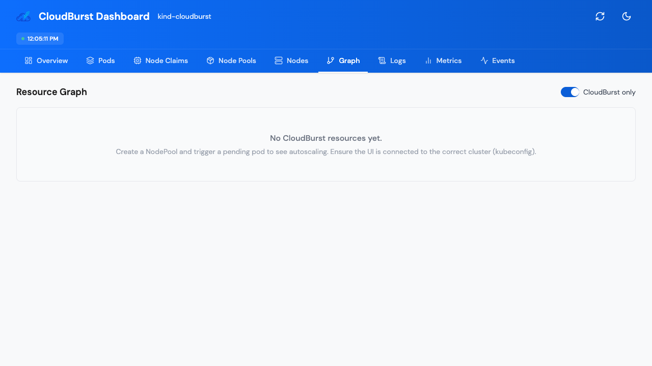 Empty resource graph