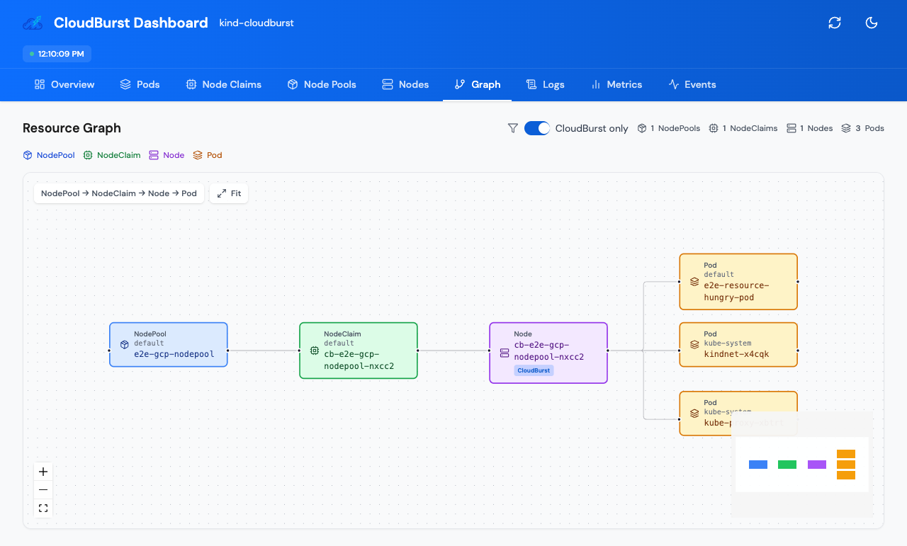 Cloudburst resource graph
