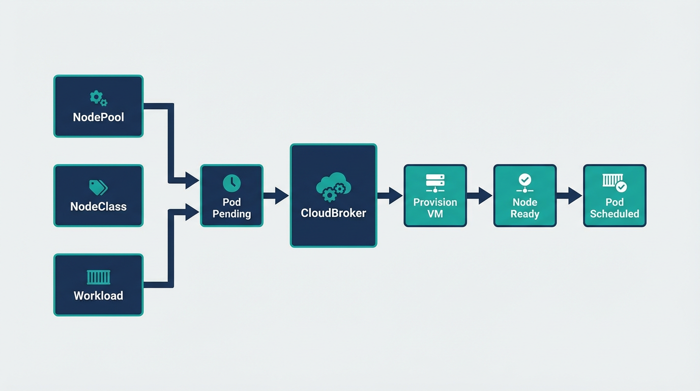 Scale replicas → Pod Pending → Cloudburst provisions node → Replica restores via streaming replication
