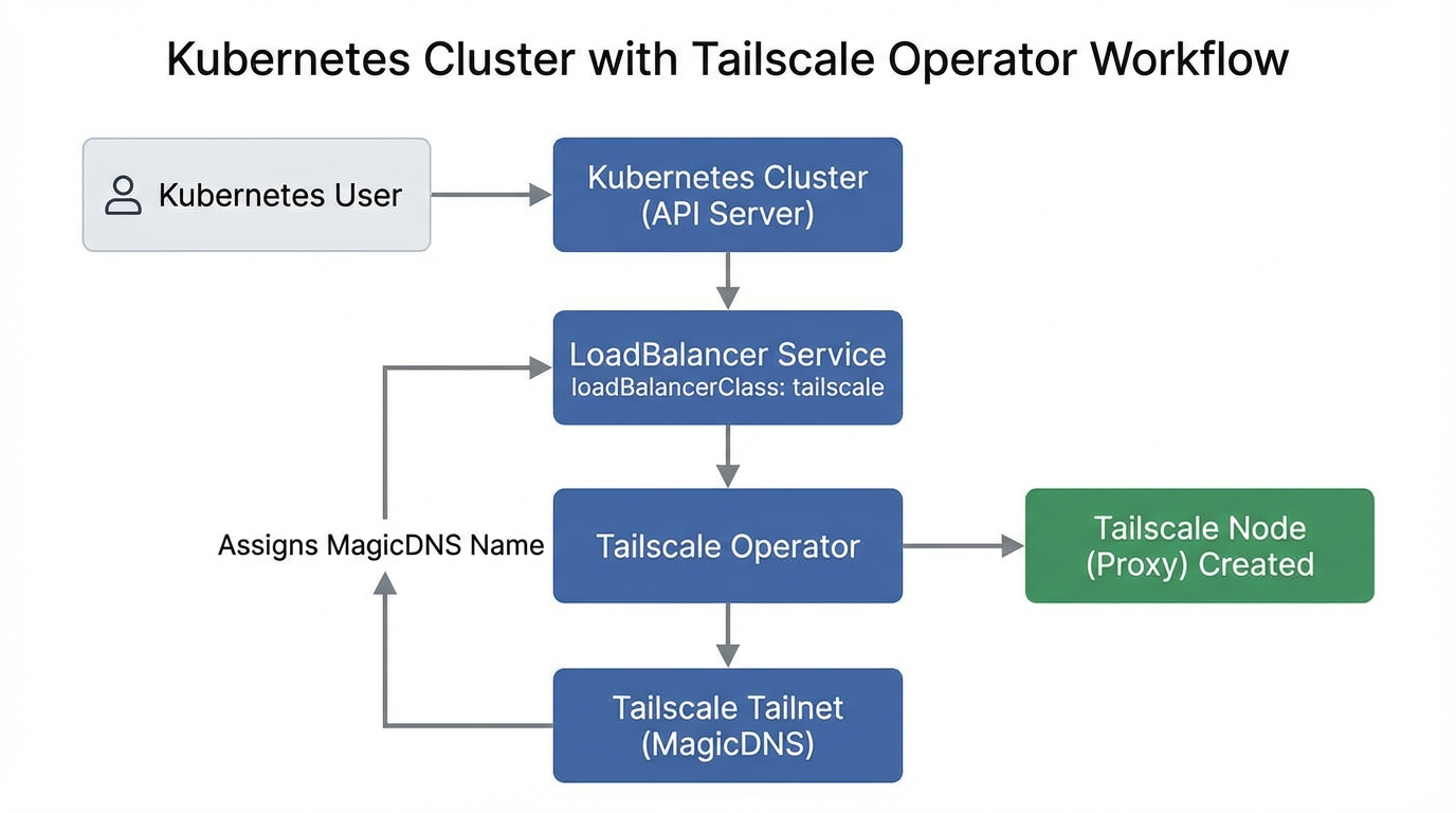 LoadBalancer with loadBalancerClass tailscale → Operator → MagicDNS on tailnet