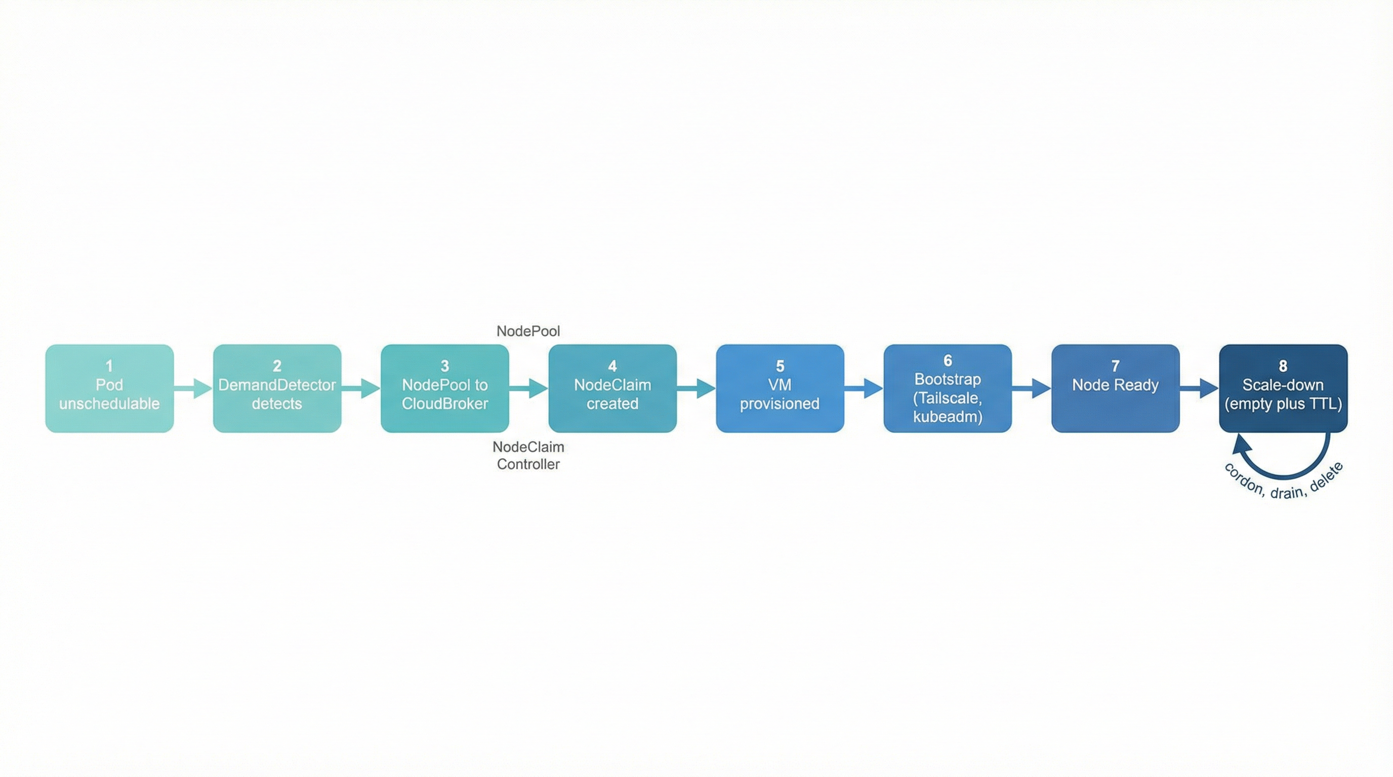Node lifecycle: Pod unschedulable → DemandDetector → NodePool → CloudBroker → NodeClaim → VM provisioned → Bootstrap (Tailscale, kubeadm) → Node Ready → scale-down (empty + TTL) → cordon, drain, delete.